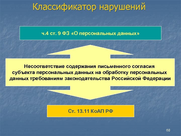 Классификатор нарушений ч. 4 ст. 9 ФЗ «О персональных данных» Несоответствие содержания письменного согласия