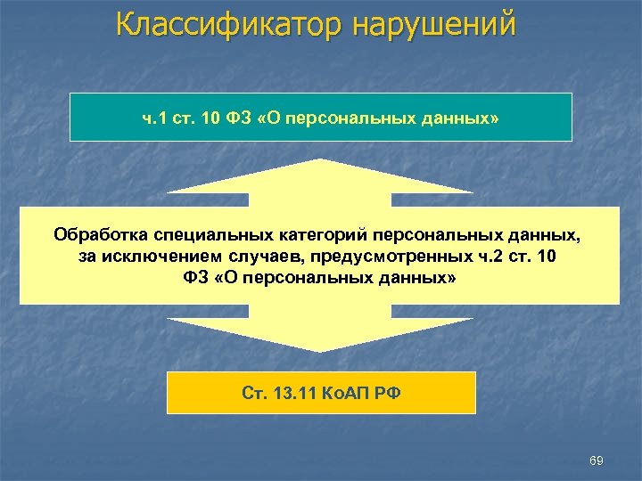 Классификатор нарушений ч. 1 ст. 10 ФЗ «О персональных данных» Обработка специальных категорий персональных