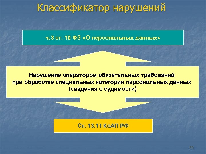 Классификатор нарушений ч. 3 ст. 10 ФЗ «О персональных данных» Нарушение оператором обязательных требований