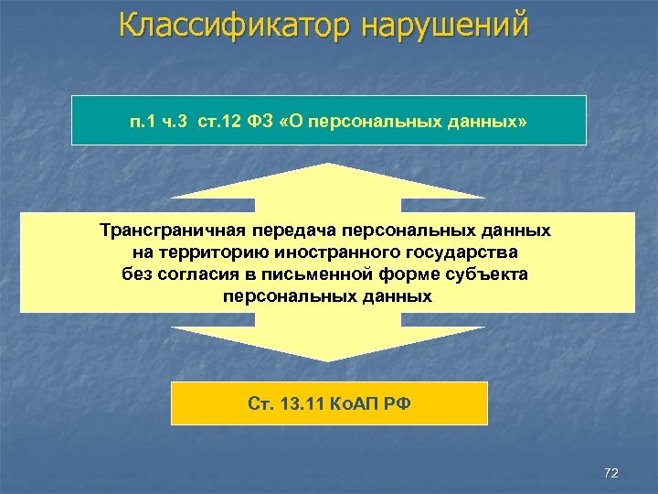 Классификатор нарушений п. 1 ч. 3 ст. 12 ФЗ «О персональных данных» Трансграничная передача