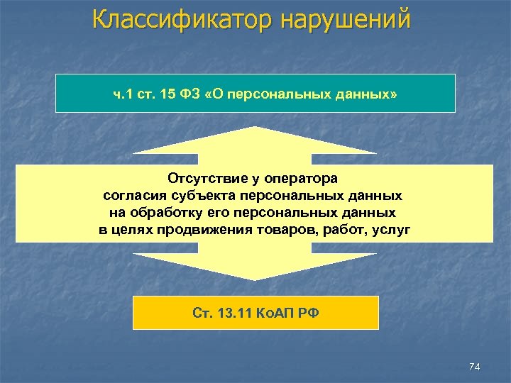 Классификатор нарушений ч. 1 ст. 15 ФЗ «О персональных данных» Отсутствие у оператора согласия