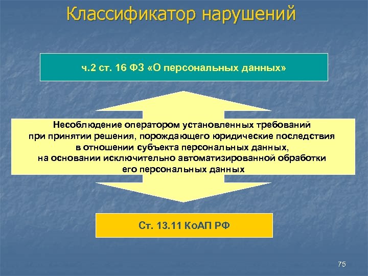 Классификатор нарушений ч. 2 ст. 16 ФЗ «О персональных данных» Несоблюдение оператором установленных требований