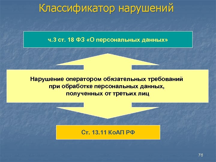 Классификатор нарушений ч. 3 ст. 18 ФЗ «О персональных данных» Нарушение оператором обязательных требований