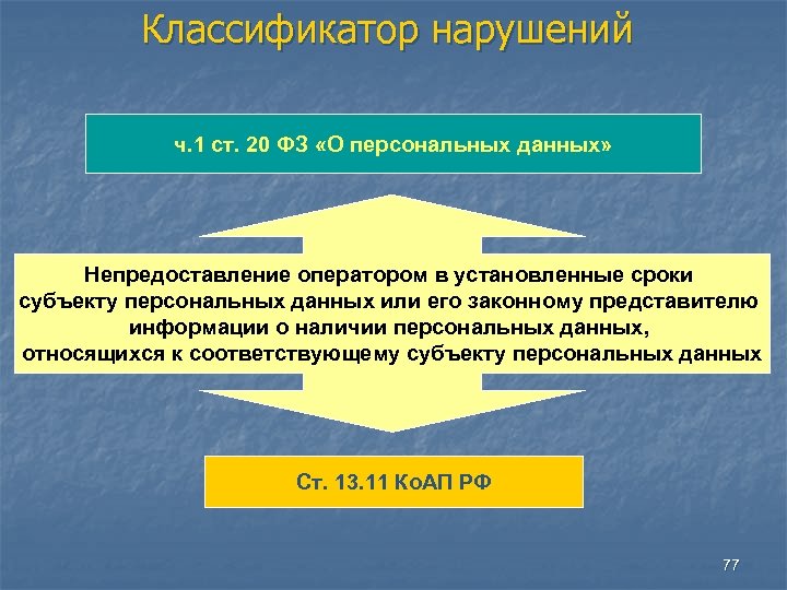 Классификатор нарушений ч. 1 ст. 20 ФЗ «О персональных данных» Непредоставление оператором в установленные