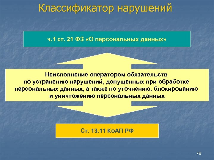 Классификатор нарушений ч. 1 ст. 21 ФЗ «О персональных данных» Неисполнение оператором обязательств по