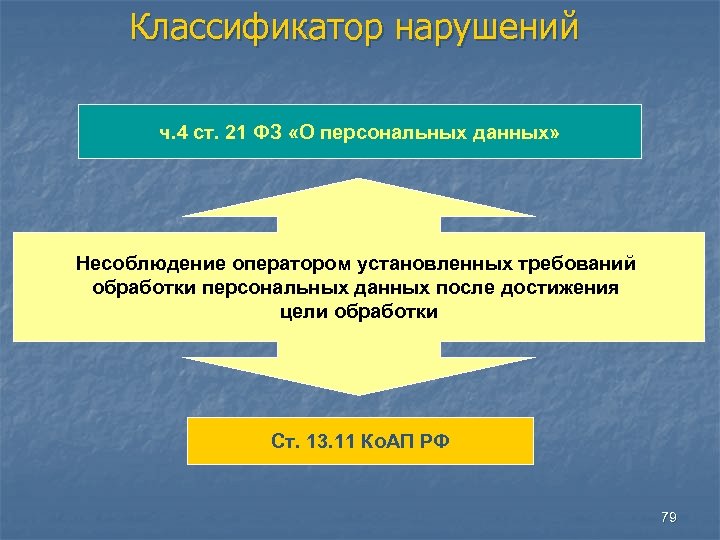 Классификатор нарушений ч. 4 ст. 21 ФЗ «О персональных данных» Несоблюдение оператором установленных требований