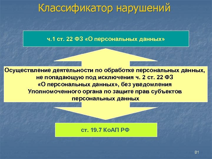Классификатор нарушений ч. 1 ст. 22 ФЗ «О персональных данных» Осуществление деятельности по обработке