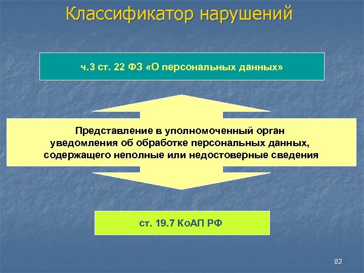 Классификатор нарушений ч. 3 ст. 22 ФЗ «О персональных данных» Представление в уполномоченный орган