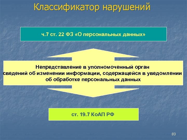 Классификатор нарушений ч. 7 ст. 22 ФЗ «О персональных данных» Непредставление в уполномоченный орган