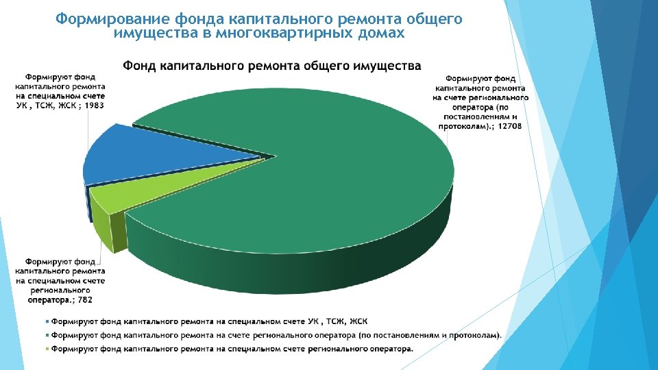 Региональная некоммерческая организация капитального ремонта