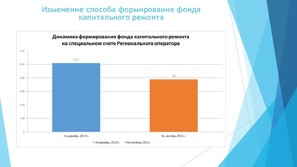 Изменение способа формирования фонда капитального ремонта 
