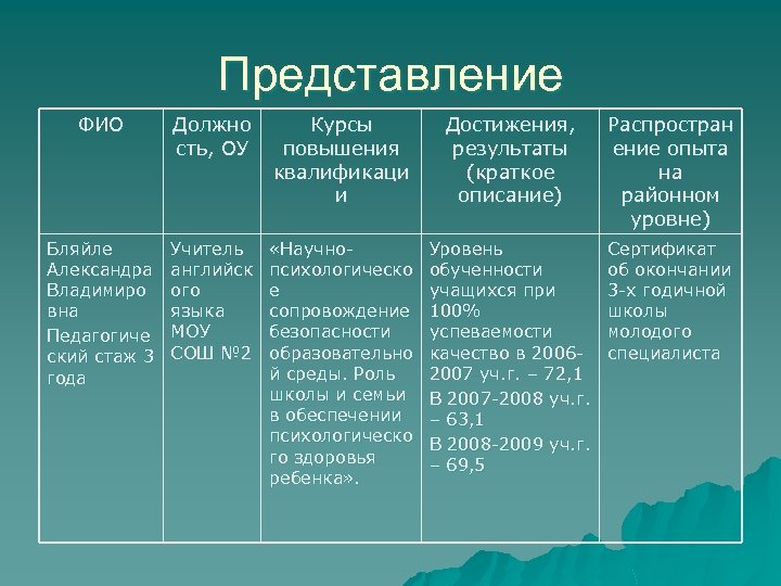 Представление ФИО Должно сть, ОУ Курсы повышения квалификаци и Достижения, результаты (краткое описание) Распростран