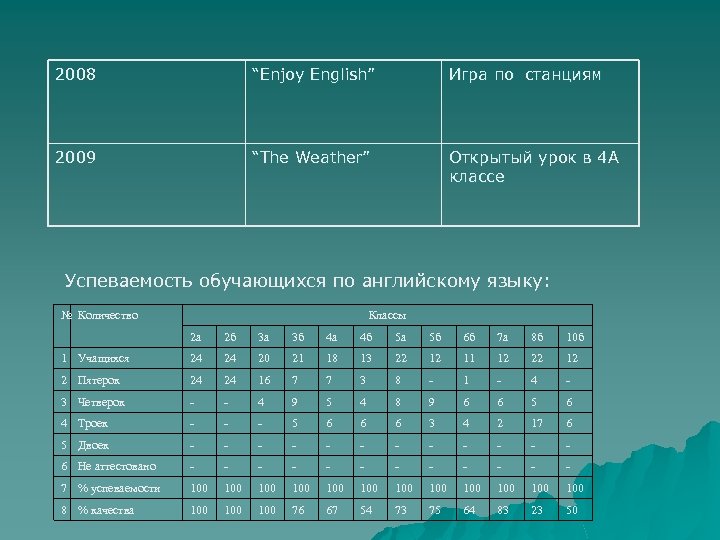 2008 “Enjoy English” Игра по станциям 2009 “The Weather” Открытый урок в 4 А