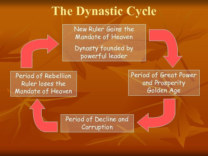 The Dynastic Cycle New Ruler Gains the Mandate of Heaven Dynasty founded by powerful