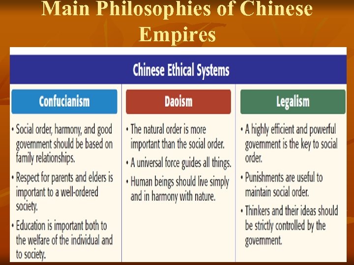 Main Philosophies of Chinese Empires 