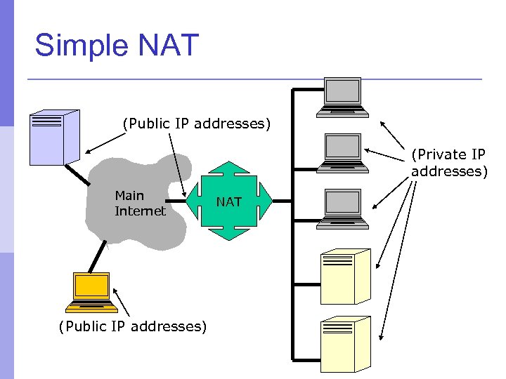 Simple NAT (Public IP addresses) (Private IP addresses) Main Internet (Public IP addresses) NAT