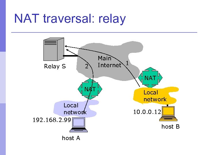 NAT traversal: relay Relay S 2 Main Internet 1 NAT Local network 192. 168.