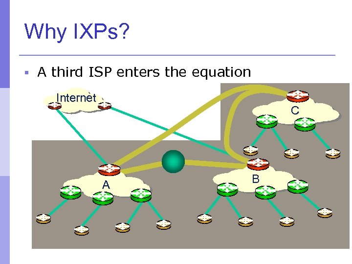 Why IXPs? § A third ISP enters the equation Internet C A B 