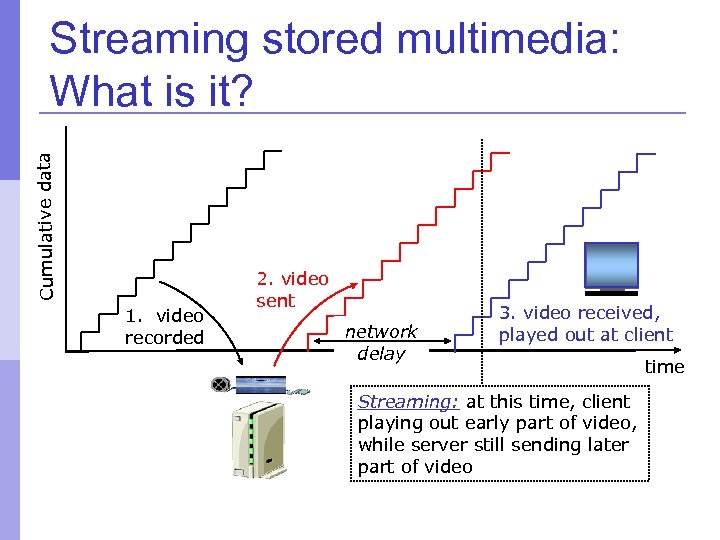 Cumulative data Streaming stored multimedia: What is it? 1. video recorded 2. video sent