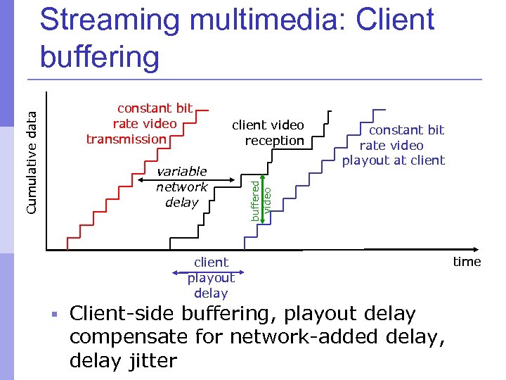 constant bit rate video transmission client video reception variable network delay constant bit rate