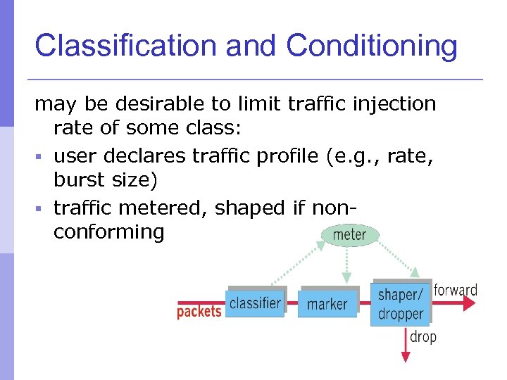 Classification and Conditioning may be desirable to limit traffic injection rate of some class: