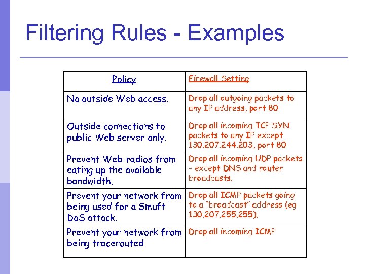 Filtering Rules - Examples Policy Firewall Setting No outside Web access. Drop all outgoing