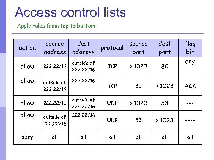 Access control lists Apply rules from top to bottom: action allow deny source address