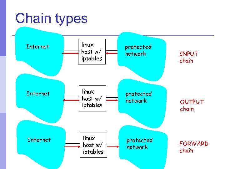 Chain types Internet linux host w/ iptables protected network Internet INPUT chain OUTPUT chain