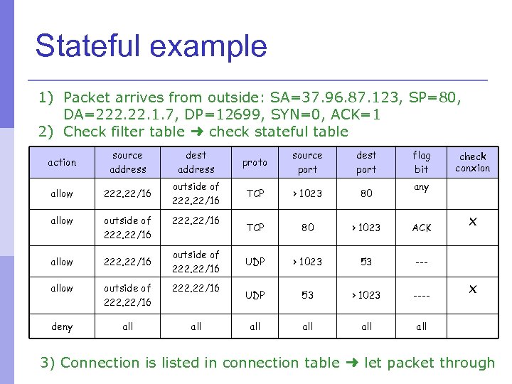 Stateful example 1) Packet arrives from outside: SA=37. 96. 87. 123, SP=80, DA=222. 1.