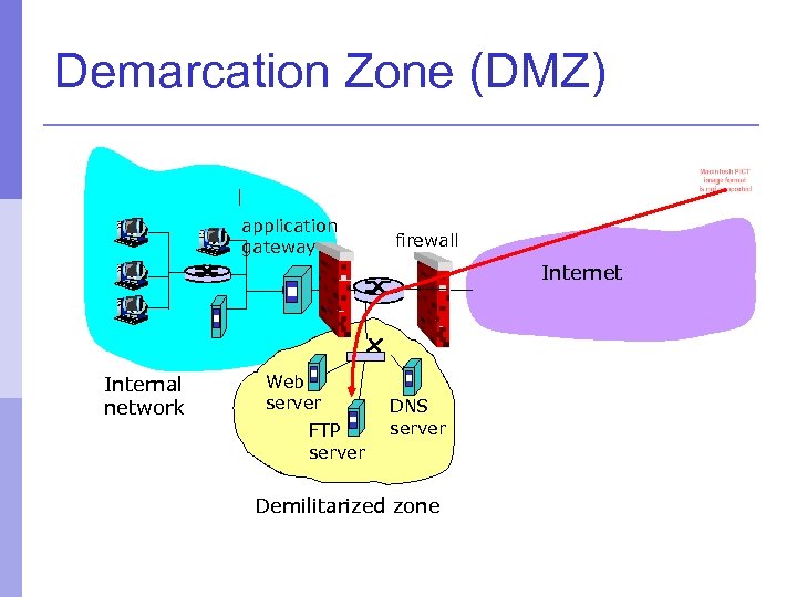 Demarcation Zone (DMZ) application gateway firewall Internet Internal network Web server FTP server DNS