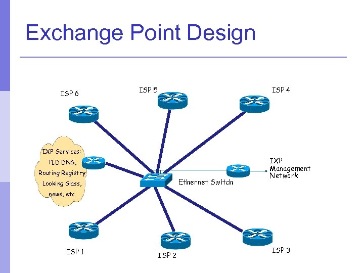 Exchange Point Design ISP 6 ISP 5 ISP 4 IXP Services: TLD DNS, Routing