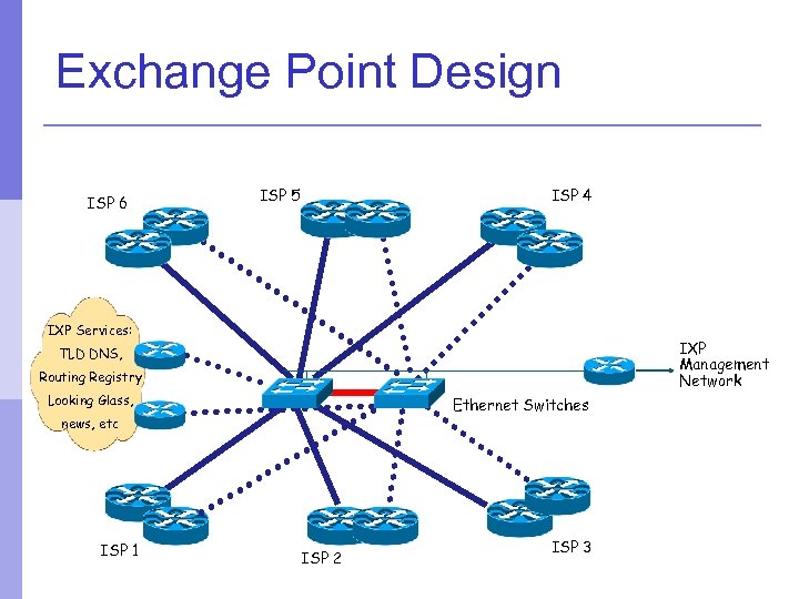 Exchange Point Design ISP 6 ISP 5 ISP 4 IXP Services: IXP Management Network