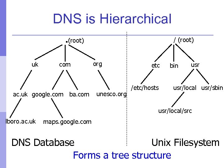 DNS is Hierarchical. (root) uk com ac. uk google. com ba. com / (root)