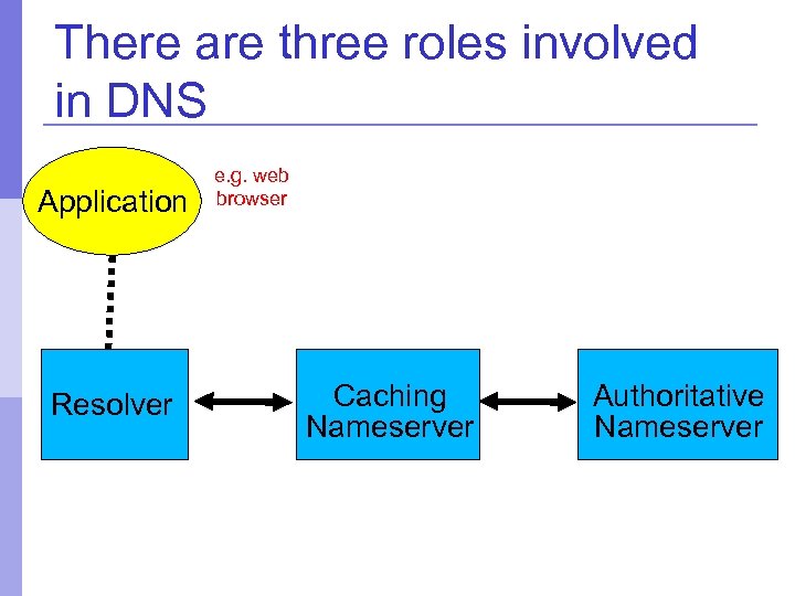 There are three roles involved in DNS Application Resolver e. g. web browser Caching