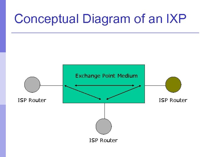 Conceptual Diagram of an IXP Exchange Point Medium ISP Router 