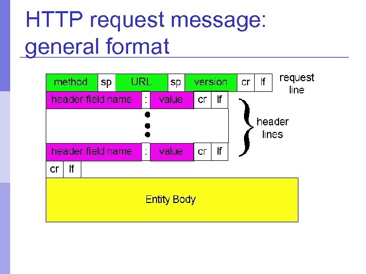 HTTP request message: general format 