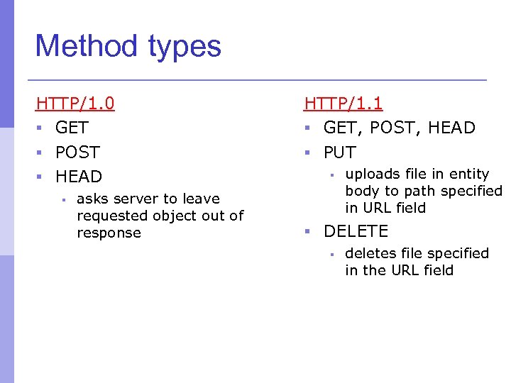 Method types HTTP/1. 0 § GET § POST § HEAD § asks server to