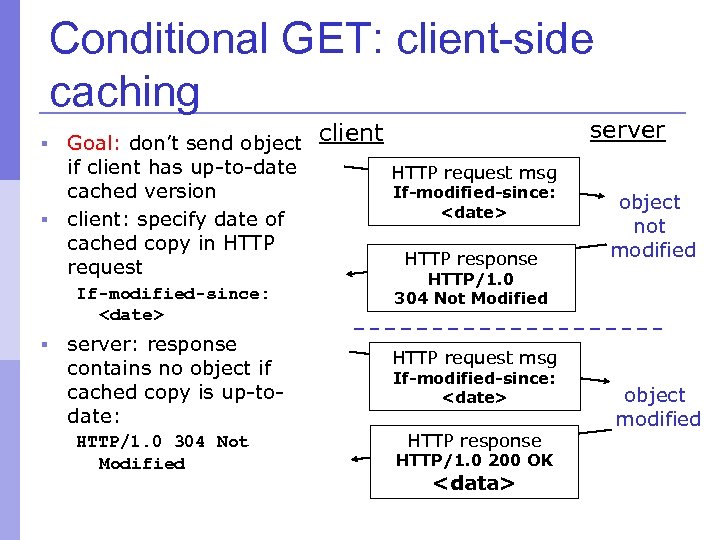 Conditional GET: client-side caching Goal: don’t send object if client has up-to-date cached version