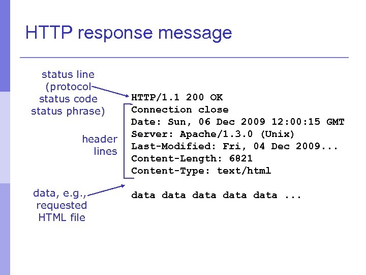 HTTP response message status line (protocol status code status phrase) header lines data, e.