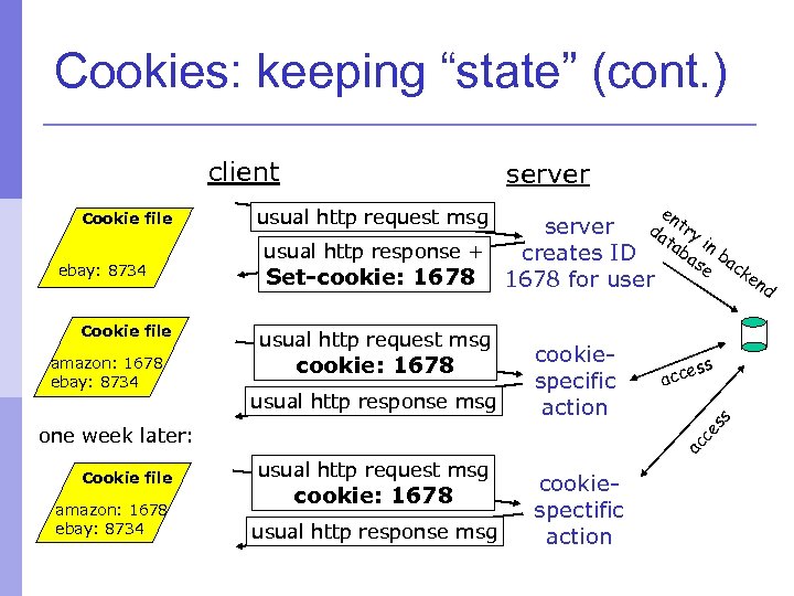 Cookies: keeping “state” (cont. ) client ebay: 8734 Cookie file amazon: 1678 ebay: 8734