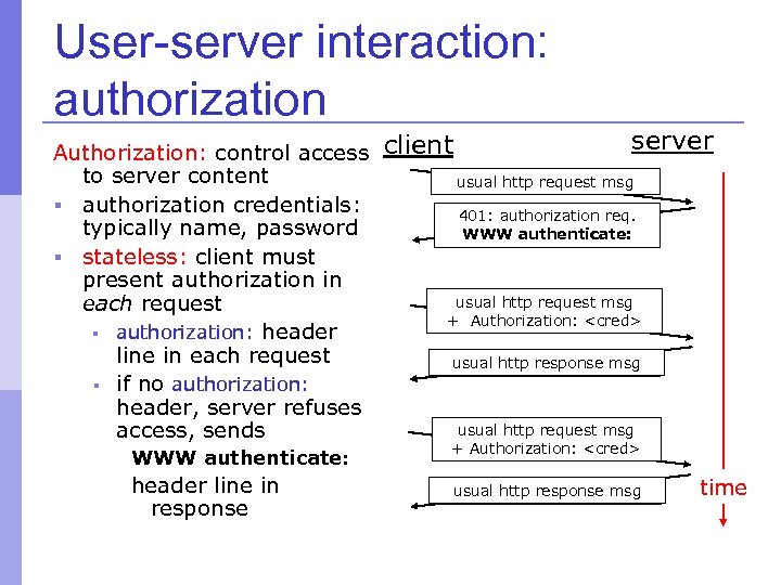 User-server interaction: authorization Authorization: control access to server content § authorization credentials: typically name,