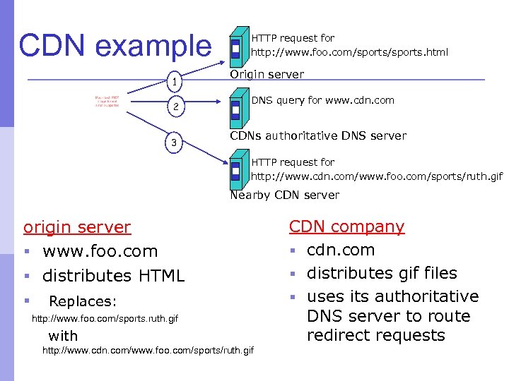 CDN example 1 2 3 HTTP request for http: //www. foo. com/sports. html Origin