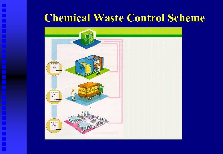 Chemical Waste Control Scheme Waste Producer Waste Collector Waste Disposal Facility 