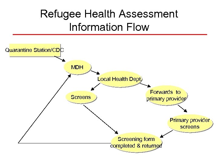 Refugee Health Assessment Information Flow Quarantine Station/CDC MDH Local Health Dept. Screens Forwards to