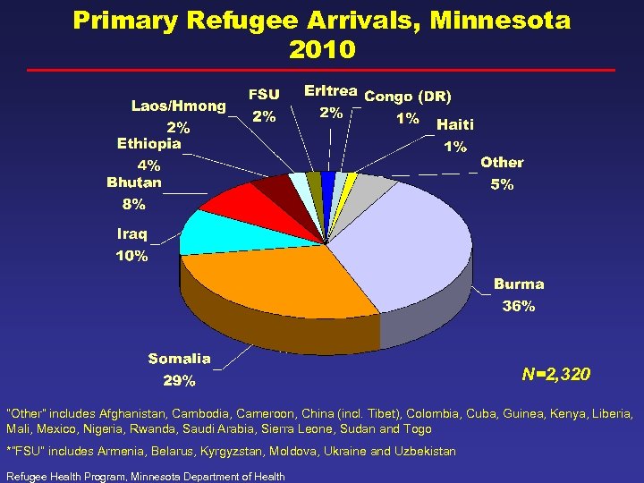 Primary Refugee Arrivals, Minnesota 2010 N=2, 320 “Other” includes Afghanistan, Cambodia, Cameroon, China (incl.