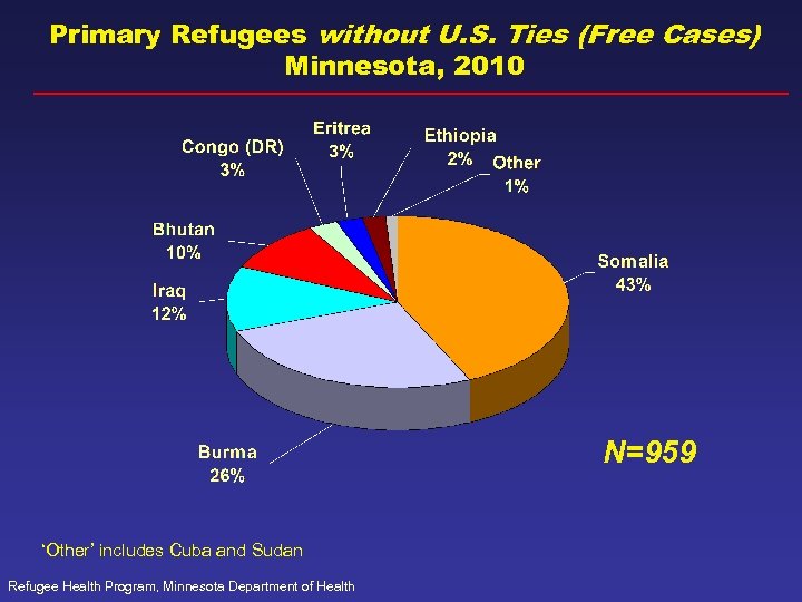 Primary Refugees without U. S. Ties (Free Cases) Minnesota, 2010 N=959 ‘Other’ includes Cuba