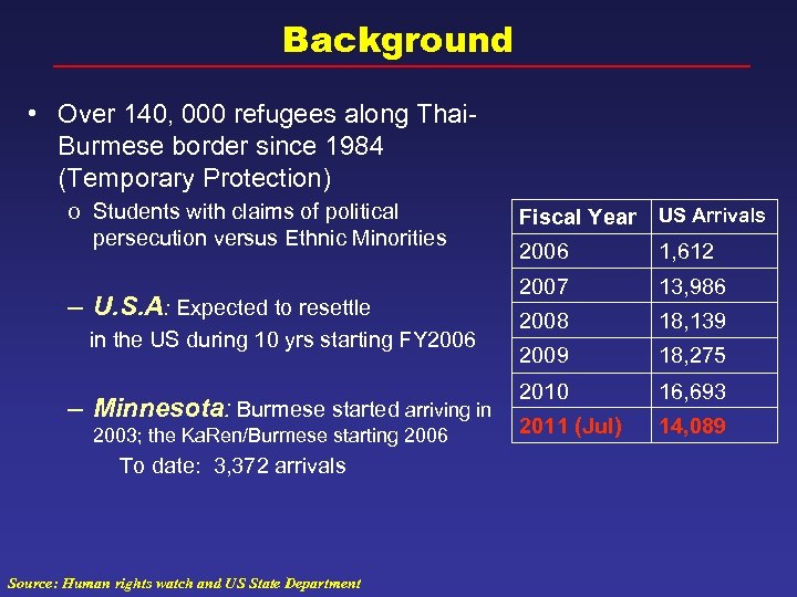 Background • Over 140, 000 refugees along Thai. Burmese border since 1984 (Temporary Protection)