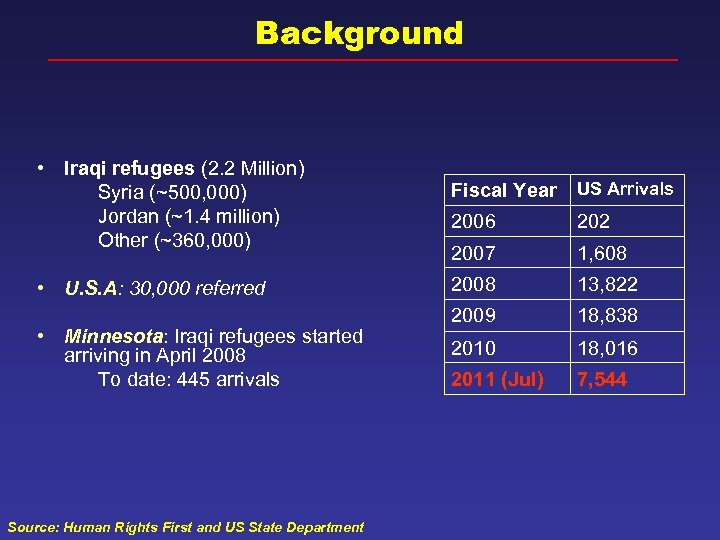 Background • Iraqi refugees (2. 2 Million) Syria (~500, 000) Jordan (~1. 4 million)