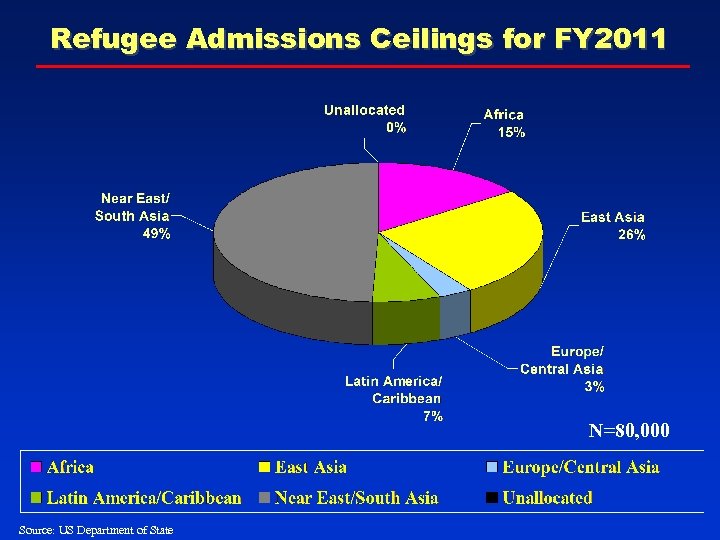 Refugee Admissions Ceilings for FY 2011 N=80, 000 Source: US Department of State 