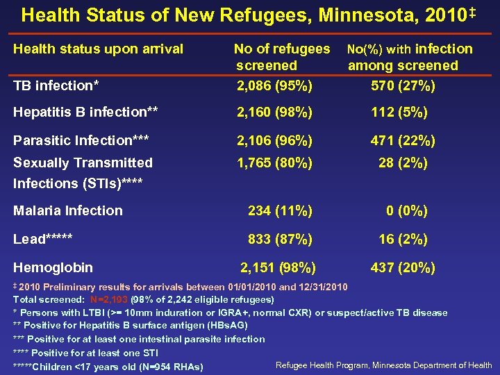 Health Status of New Refugees, Minnesota, 2010‡ Health status upon arrival TB infection* No